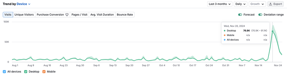 Source: Semrush 