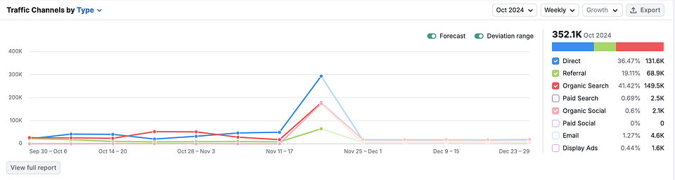Source: Semrush