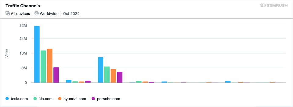 Source: Semrush