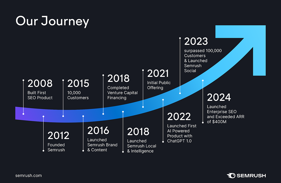 *ARR is defined as of a given date as the monthly recurring revenue that we expect to contractually receive from all paid subscription agreements that are actively generating revenue as of that date multiplied by 12.