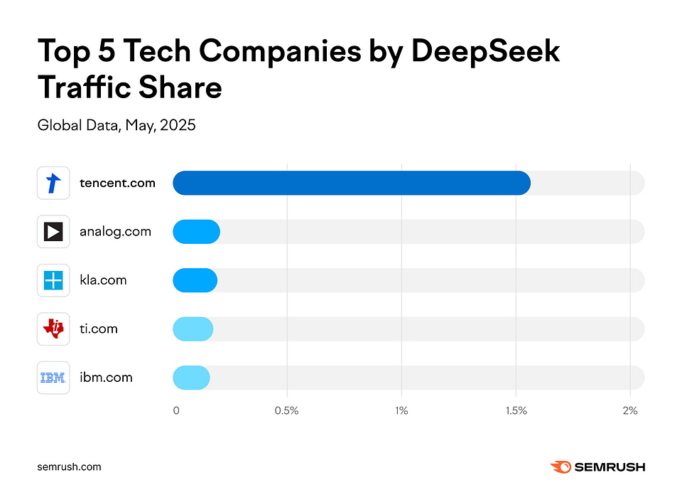Top-5-Tech-Companies-by-DeepSeek-Traffic-Share.png