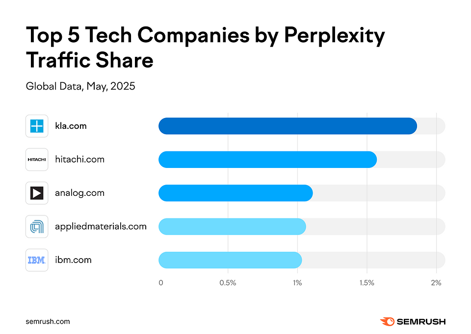 Top-5-Tech-Companies-by-Perplexity-Traffic-Share.png