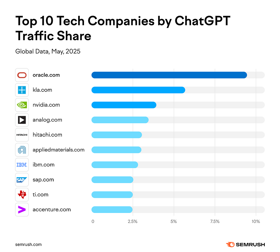 Top-10-Tech-Companies-by-ChatGPT-Traffic-Share.png