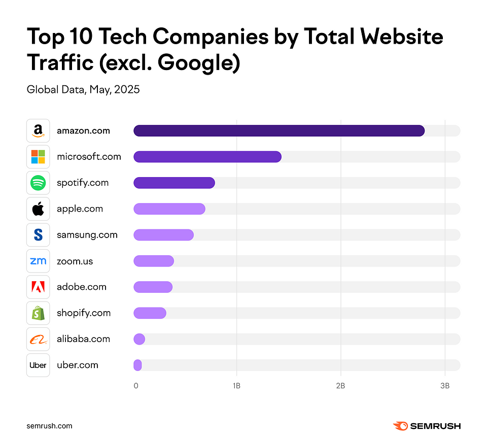Top-10-Tech-Companies-by-Total-Website-Traffic-excl-Google.png