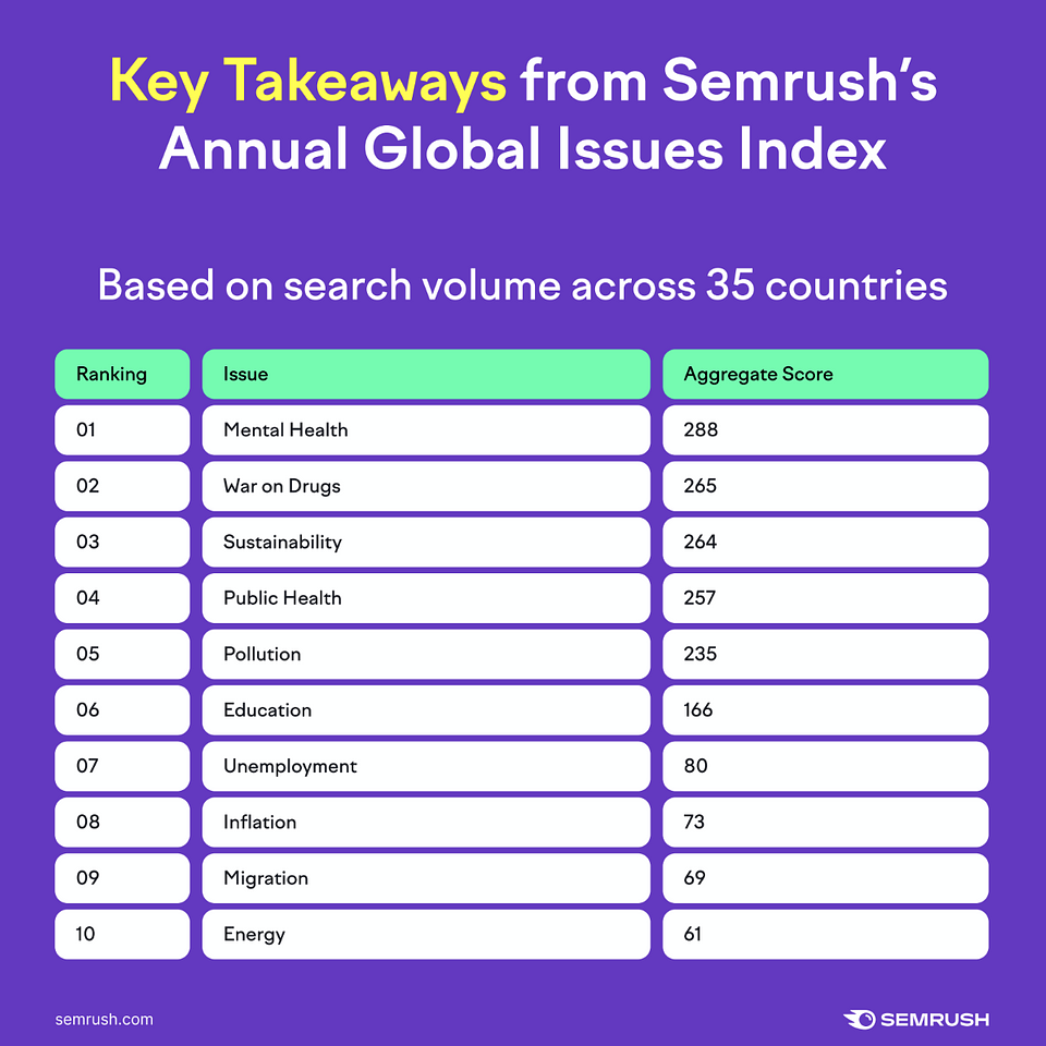 Semrush Annual Global Issues Index