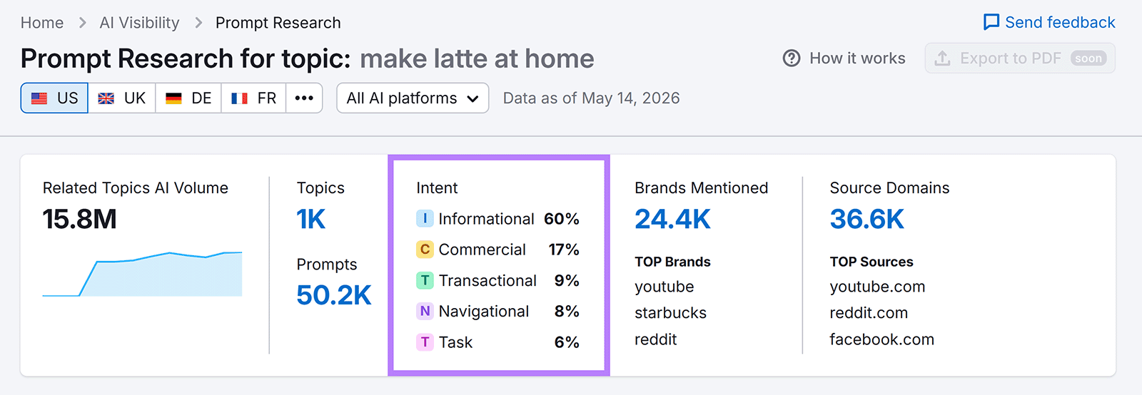 Semrush Prompt Research report showing intent breakdown for “make latte at home” topic prompts