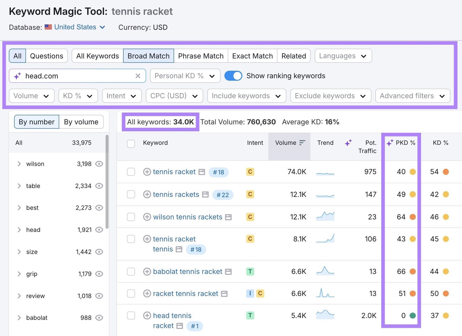 Keyword Magic Tool with the total number of keyword ideas, the filtering options, and the personal keyword difficulty highlighted.