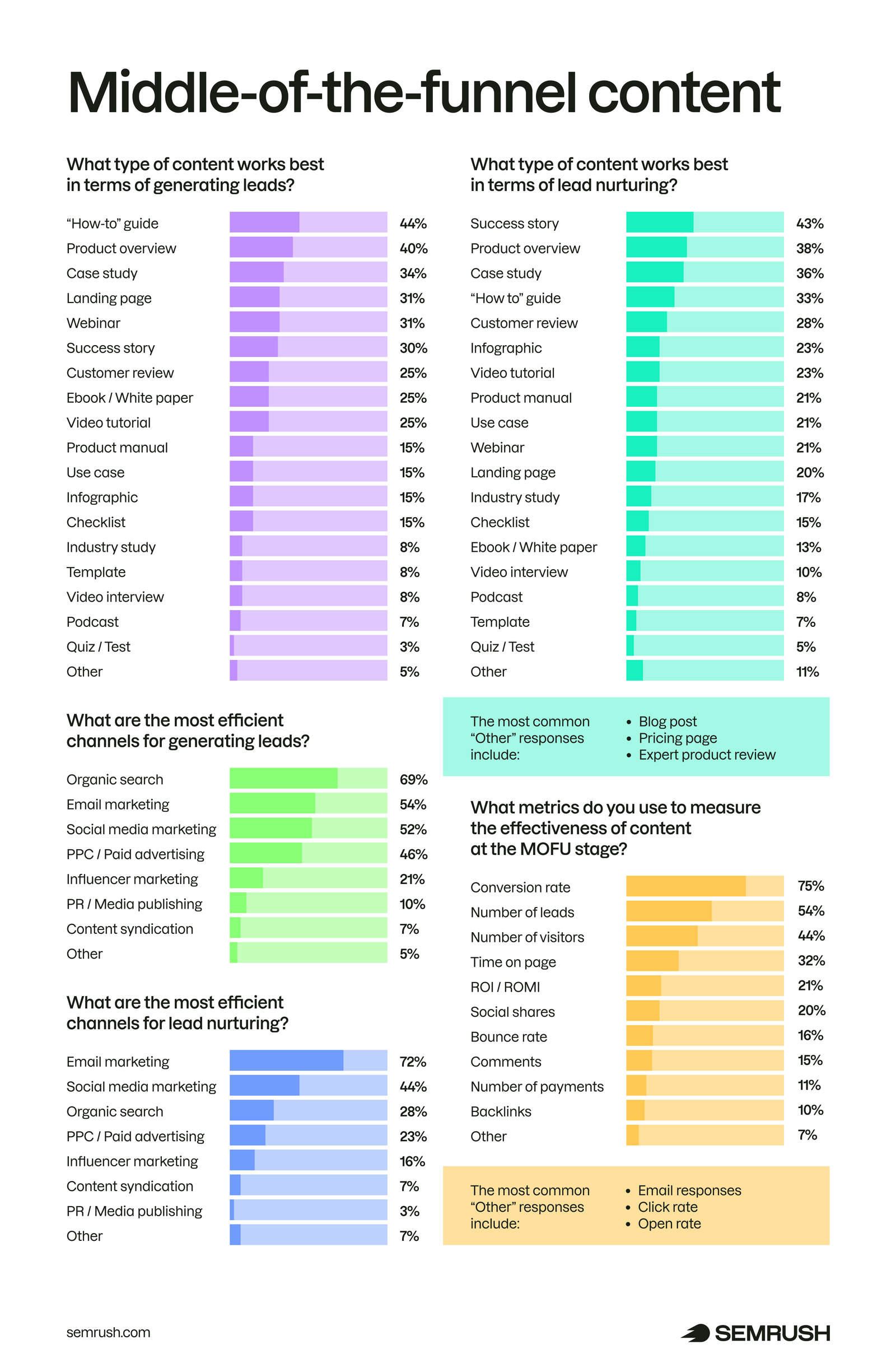 Middle of the funnel content questions and replies
