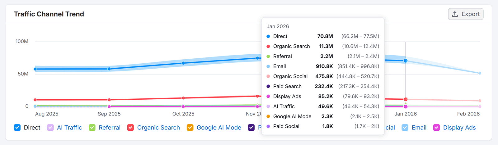 Traffic Channel Trend chart showing direct, organic, referral, and paid channels over time.
