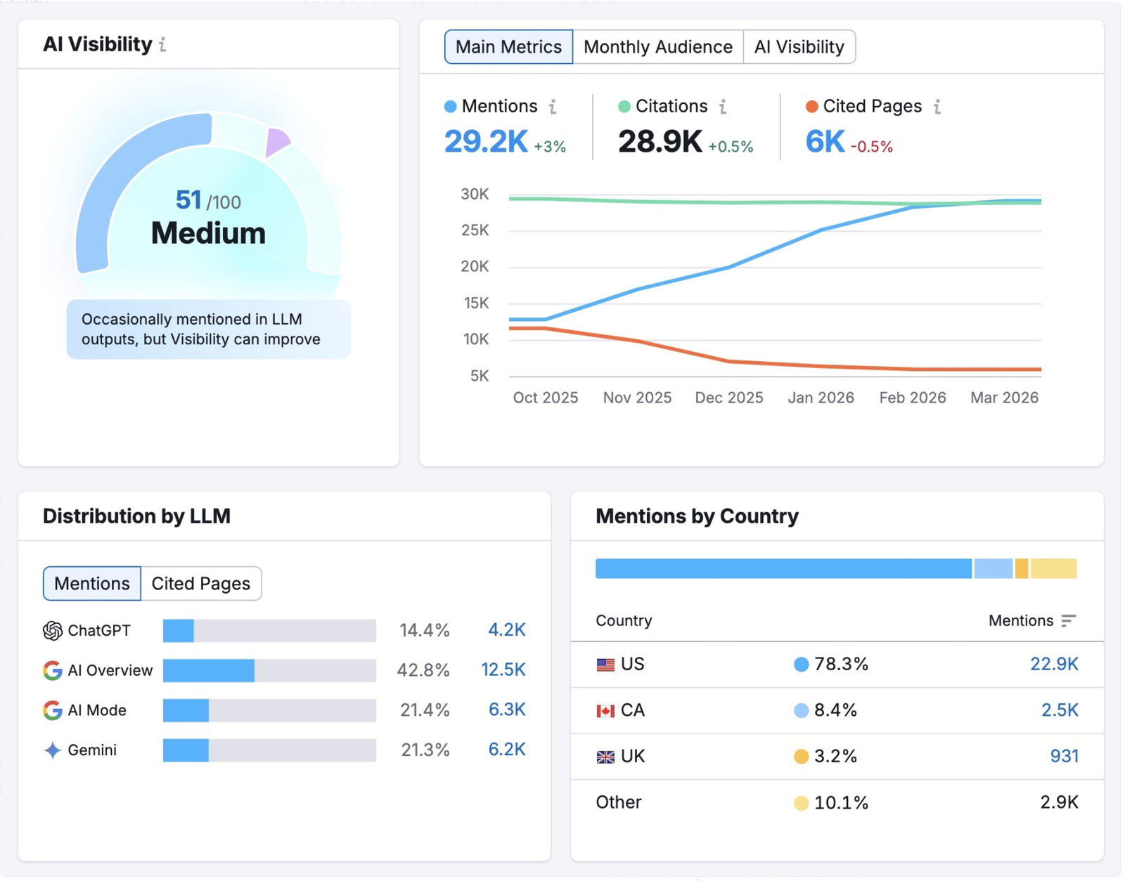 Semrush's AI Visibility Toollkit shows mentions, citations, cited pages, and overall AI Visibility.