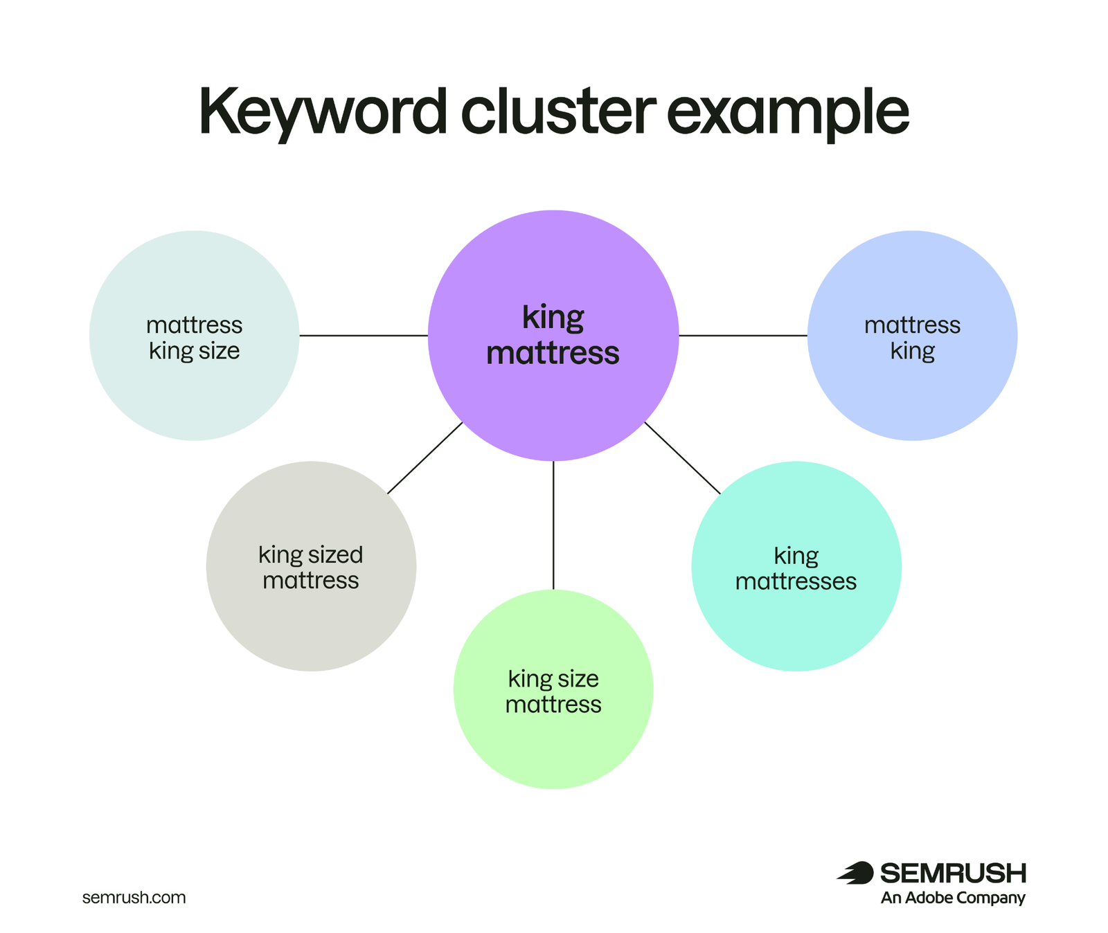 Keyword cluster example for the primary keyword "king mattress".