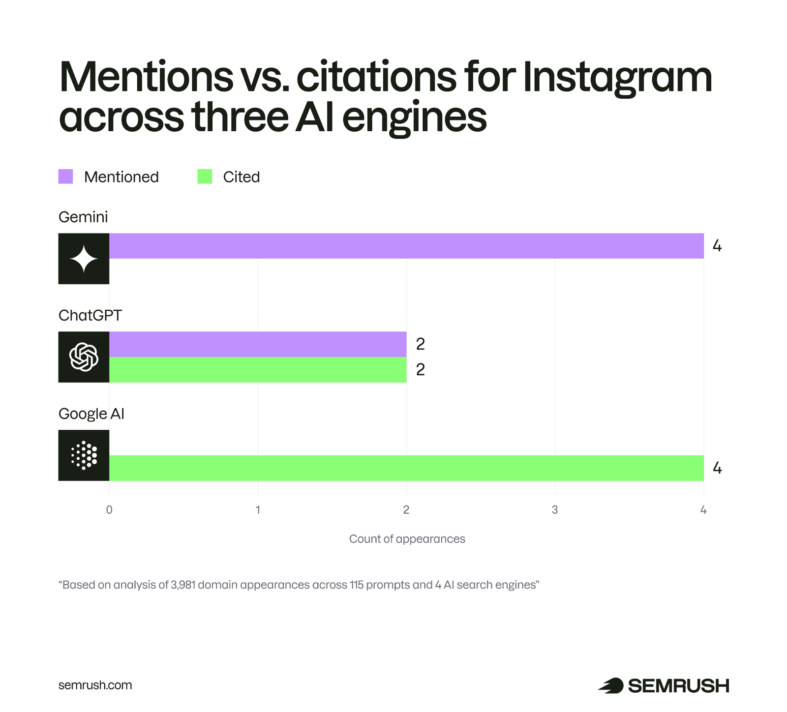 Mentions vs citations for Instagram