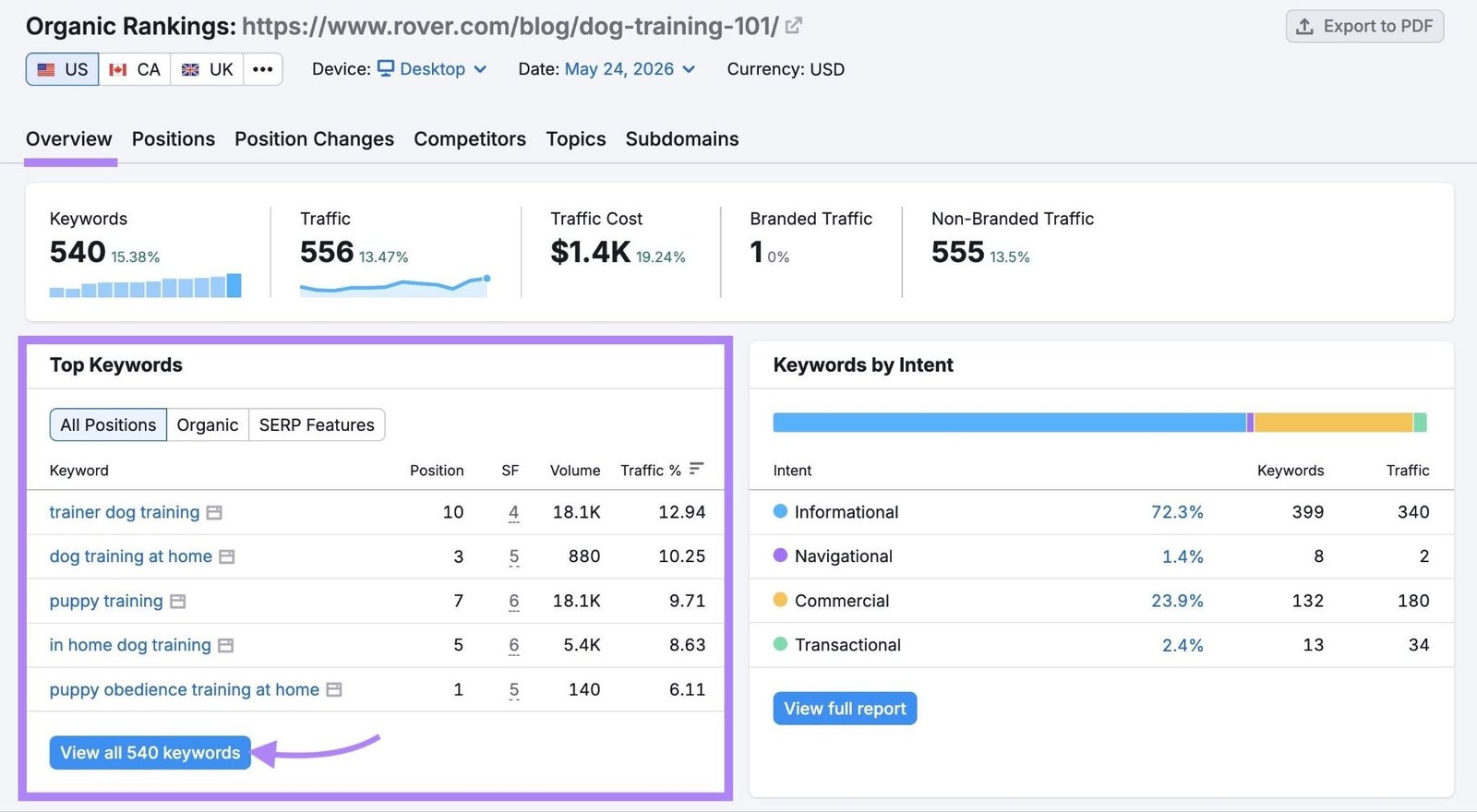 Top Keywords section highlighted in Organic Research Overview report with the "View all keywords" button clicked.