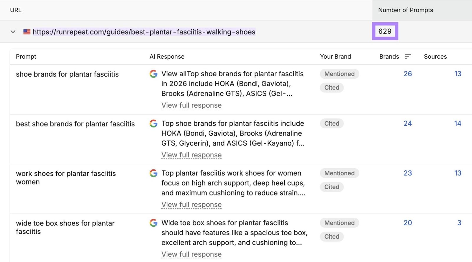 Visibility Overview report showing a guide by RunRepeat mentioned or cited on 629 Google AI Overview results in the U.S.