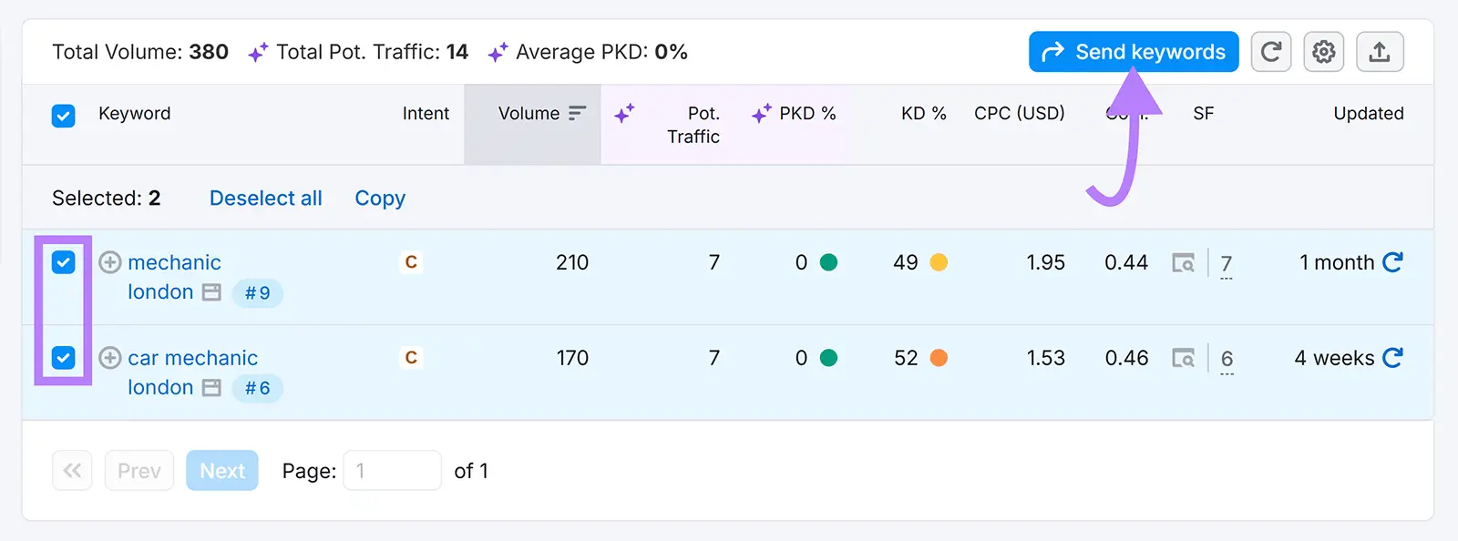A few keywords selected and the "Send keywords" button highlighted on the Keyword Magic Tool.