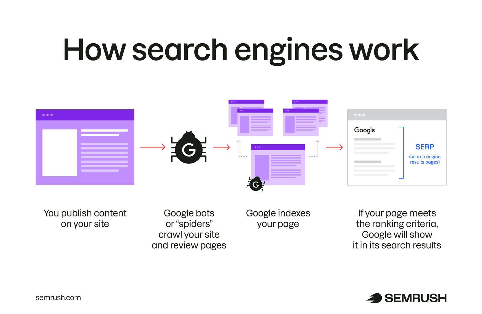 How search engines work: Spiders crawl a site, review pages, indexes a page, and displays it on the SERP if it meets ranking criteria.