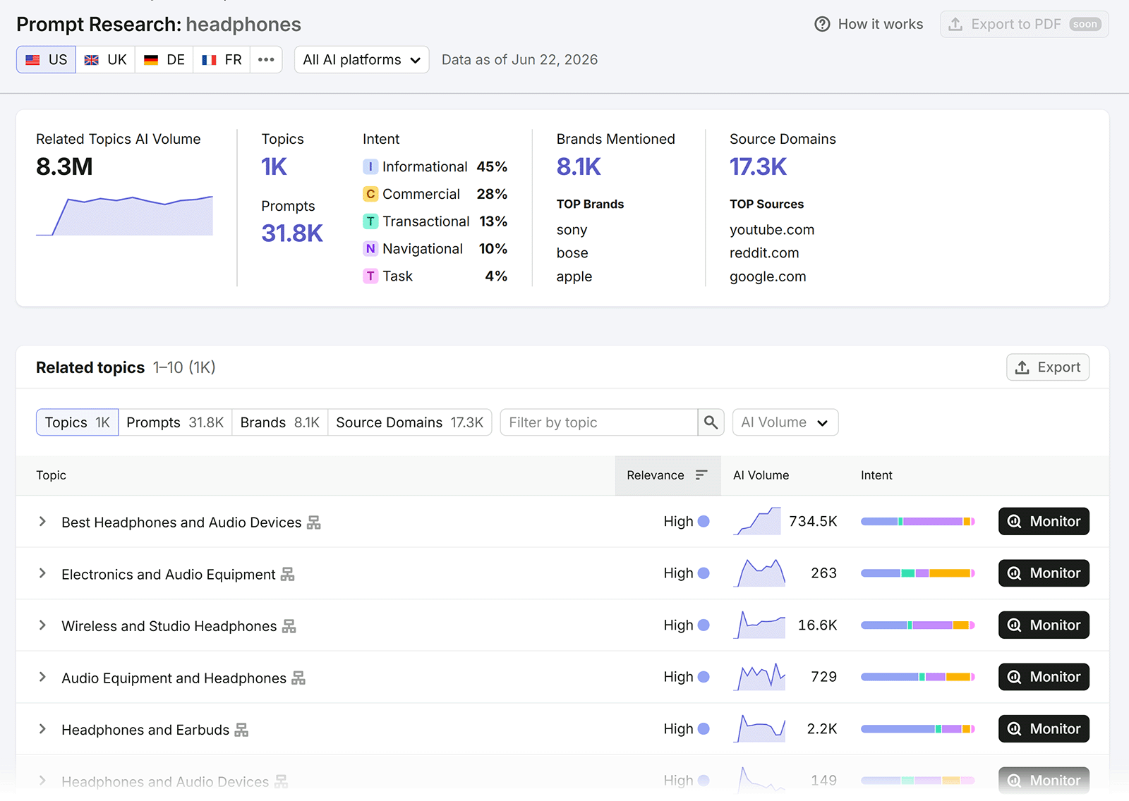 Semrush Prompt Research report showing AI volume, intent, brands, sources, and related topics