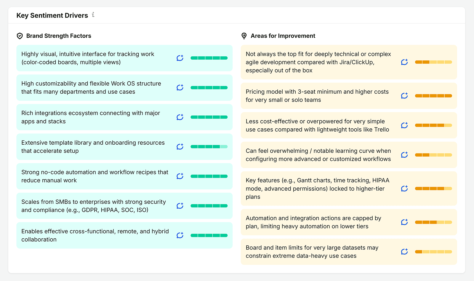 Key Sentiment Drivers report listing brand strengths and areas for improvement with impact ratings