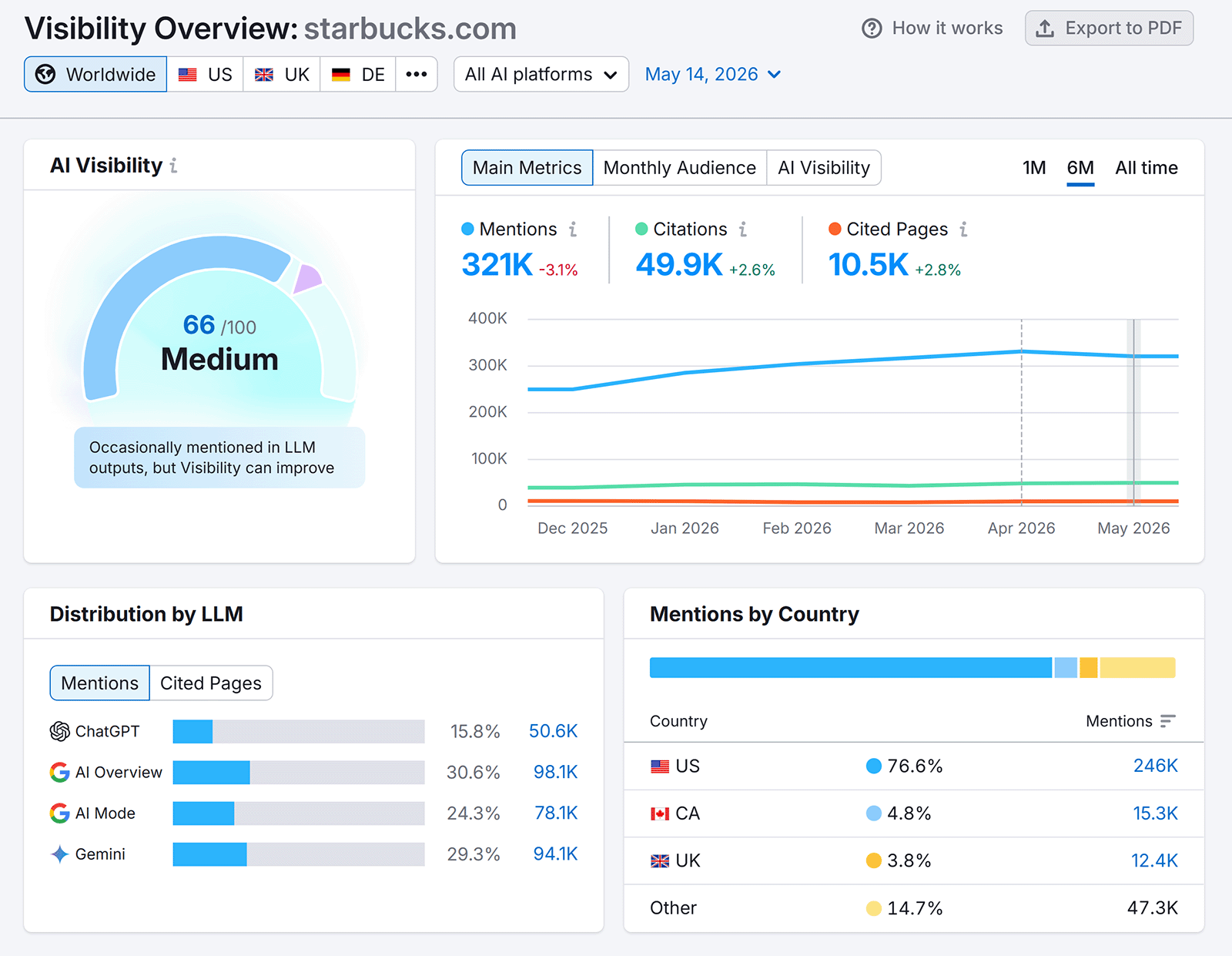 AI Visibility dashboard tracking mentions, citations, and cited pages across AI search platforms