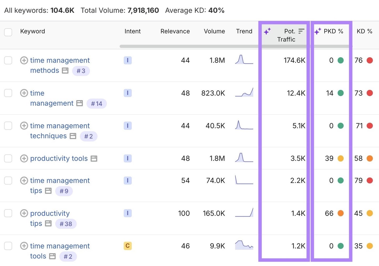 Keyword Magic Tool report with the Potential Traffic and PKD% columns highlighted.