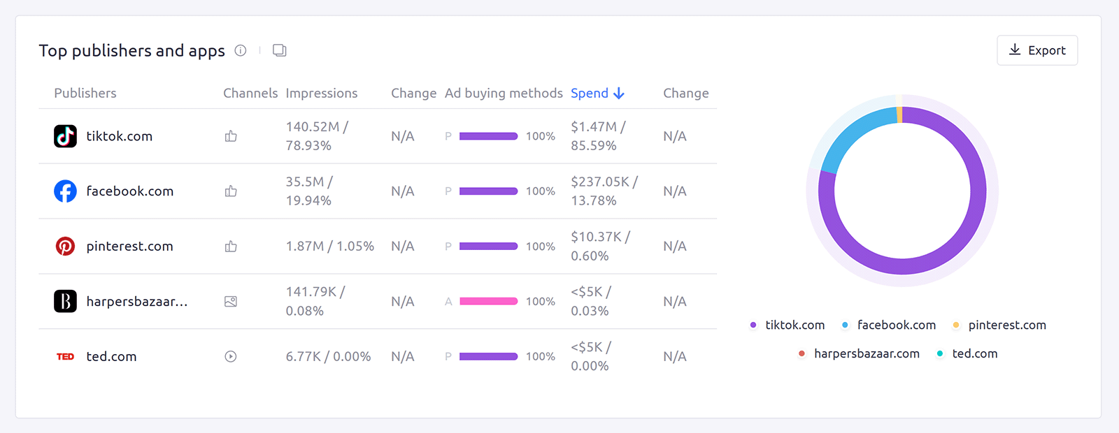Top publishers and apps report showing TikTok, Facebook, and Pinterest ad spend