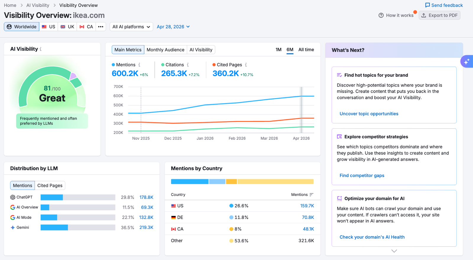 AI Visibility report showing data like a visibility score, mentions, cited pages, monthly audience, performance by platform, etc.