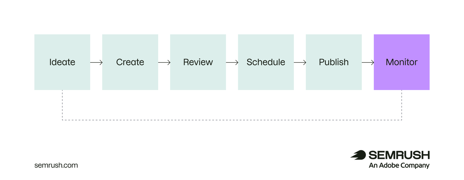 Diagram showing the six stages of a social media content workflow in sequence: ideate, create, review, schedule, publish, and monitor, with an arrow looping back from monitor to ideate.