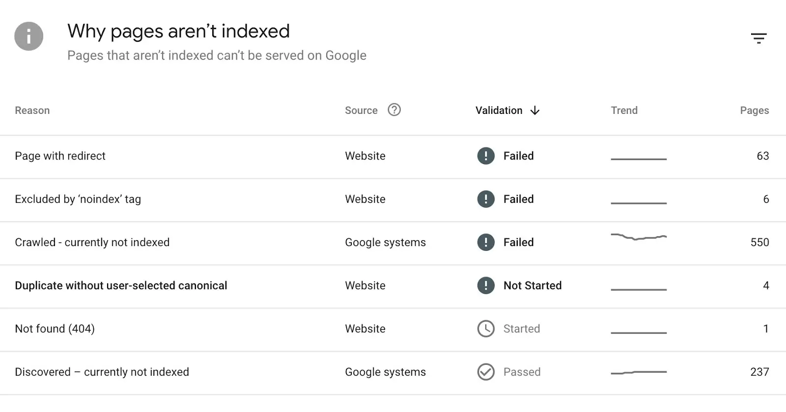 Why pages aren't indexed on GSC: page with redirect, excluded by 'noindex tag', not found (404), etc.