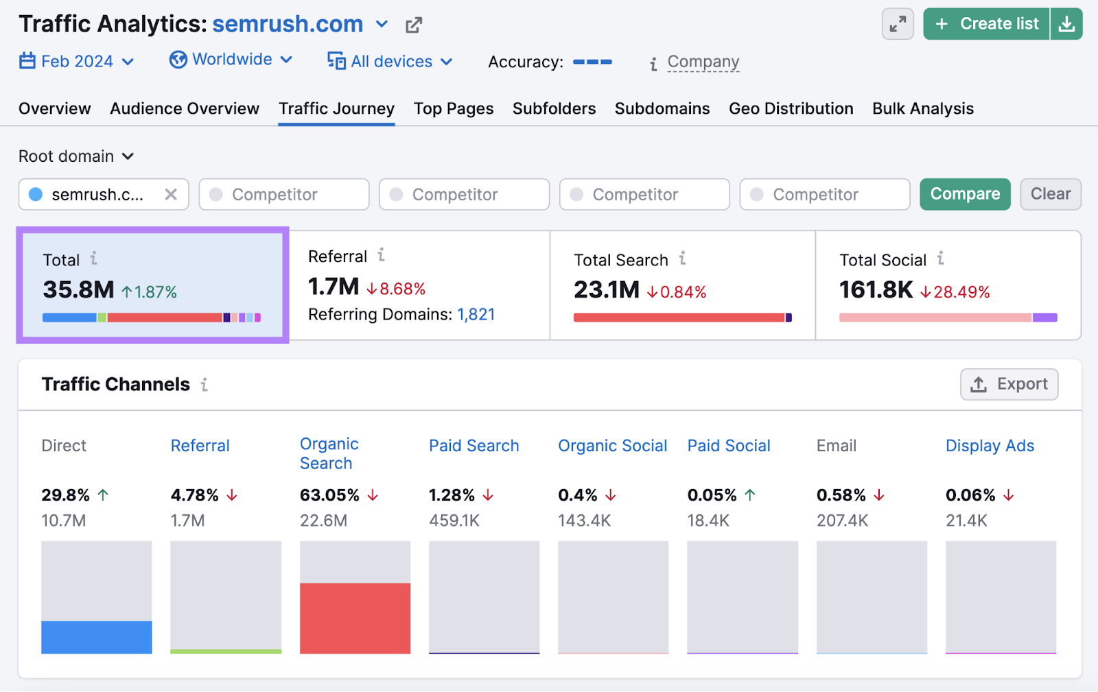 Traffic Analytics tool showing total traffic of 38.5M for sem2.zeeshanseotools.com