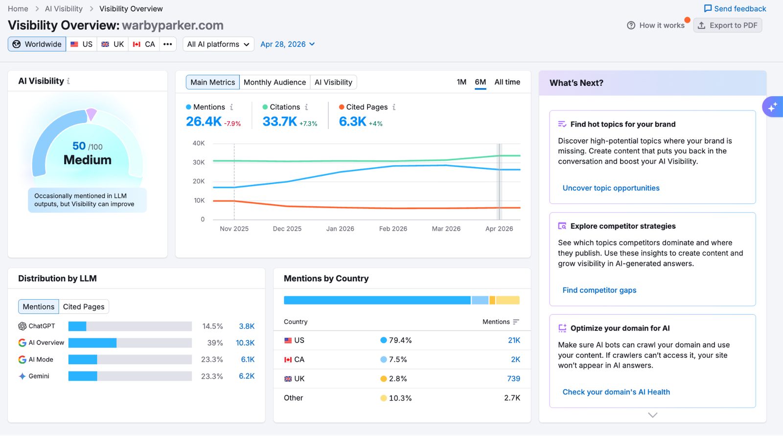 The AI Visibility report showing metrics like an overall score, total mentions, monthly audience, cited pages, etc. across AI models.