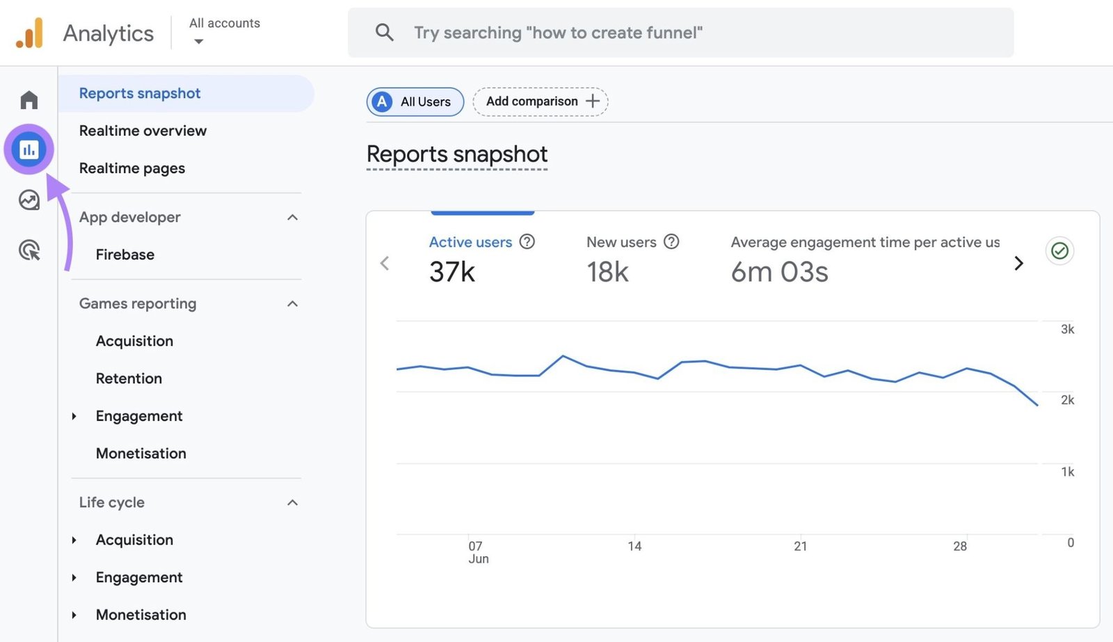 The “Reports” button highlighted in the left sidebar on Google Analytics.