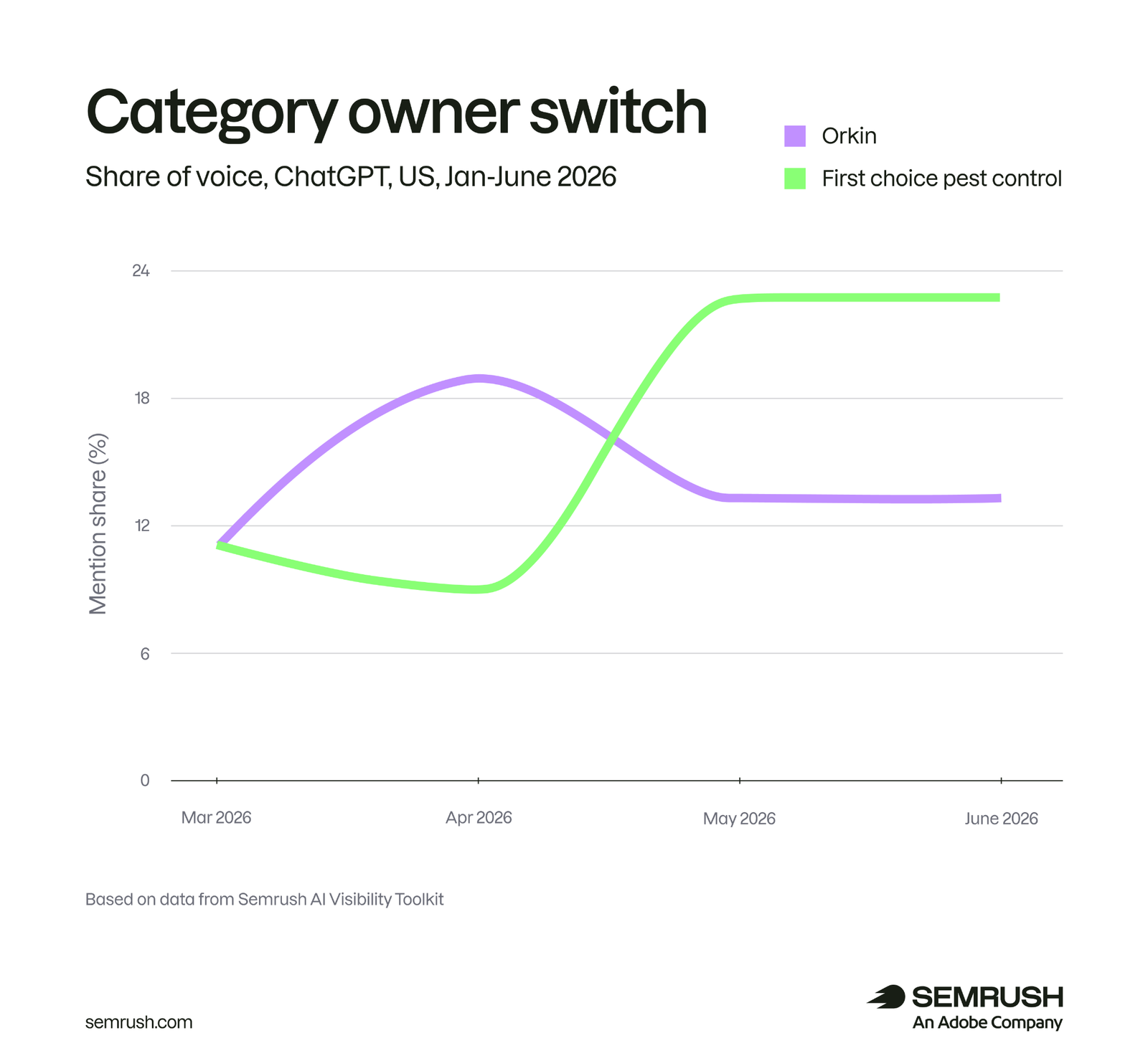 Topical category owner switch in ChatGPT - example