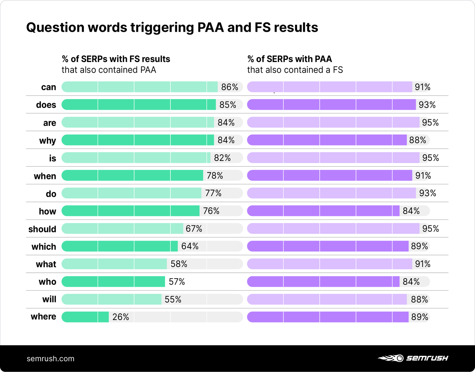 question words triggering People Also Ask and Featured snippets