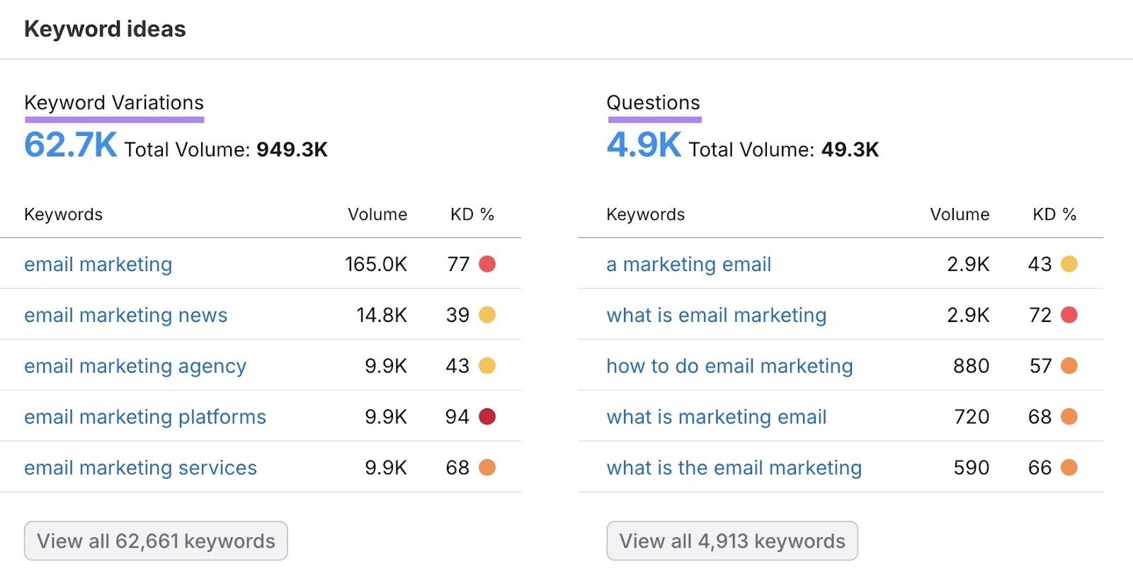 Keyword ideas on the Keyword Overview tool showing a list of keyword variations and questions for the term "email marketing".