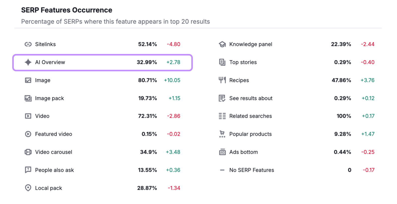 highlighted AI overviews percentage in an industry