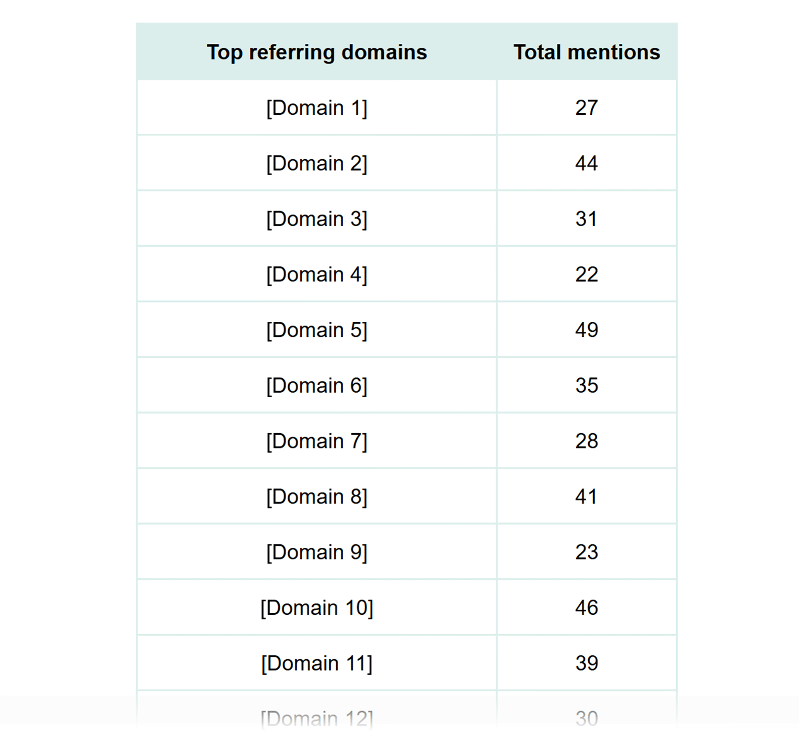 Referring domains tracker table listing top domains sending mentions and total mention counts for brand visibility analysis