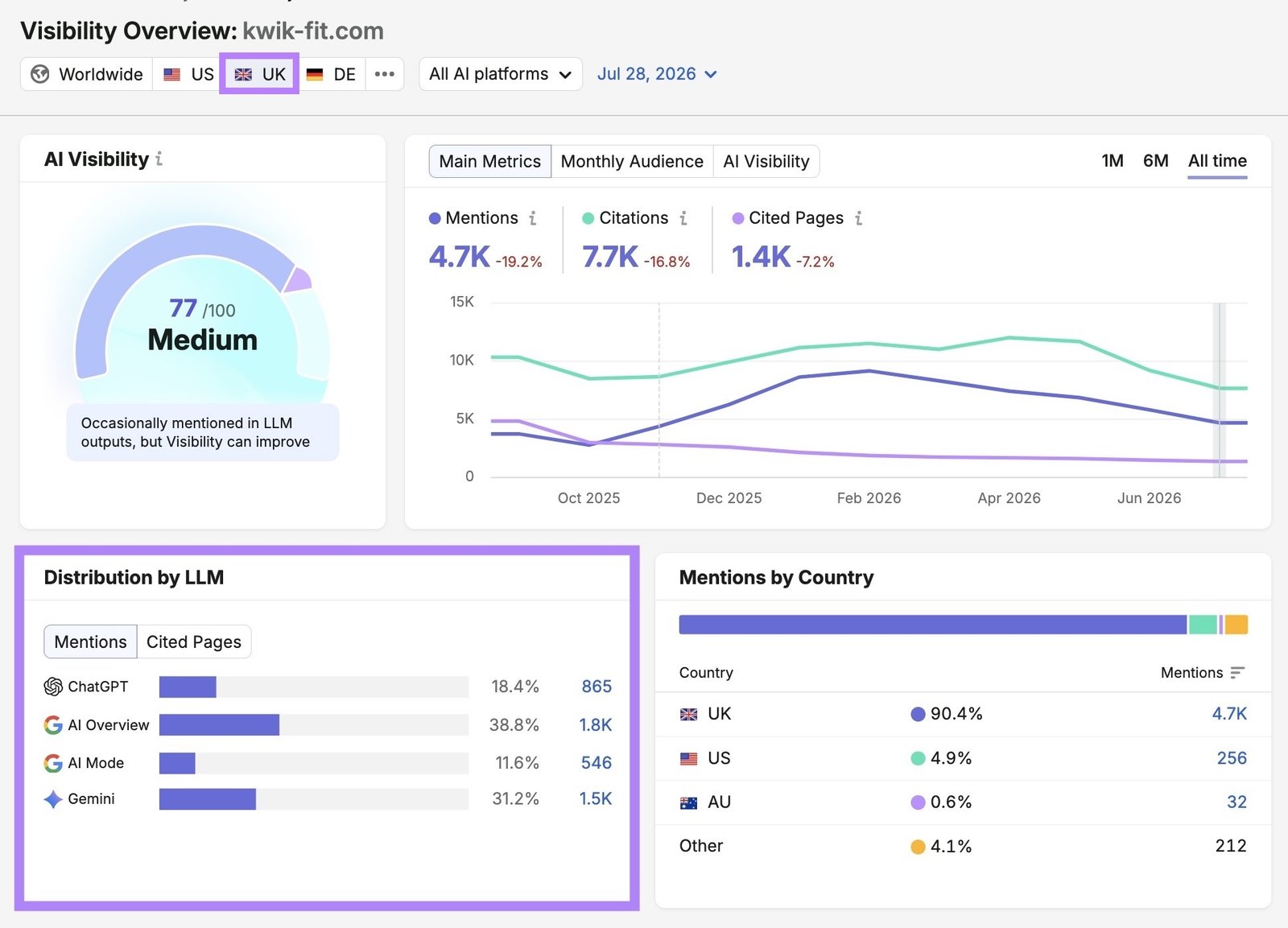 Visibility Overview report with a location selected and the "Distribution by LLM" section highlighted.
