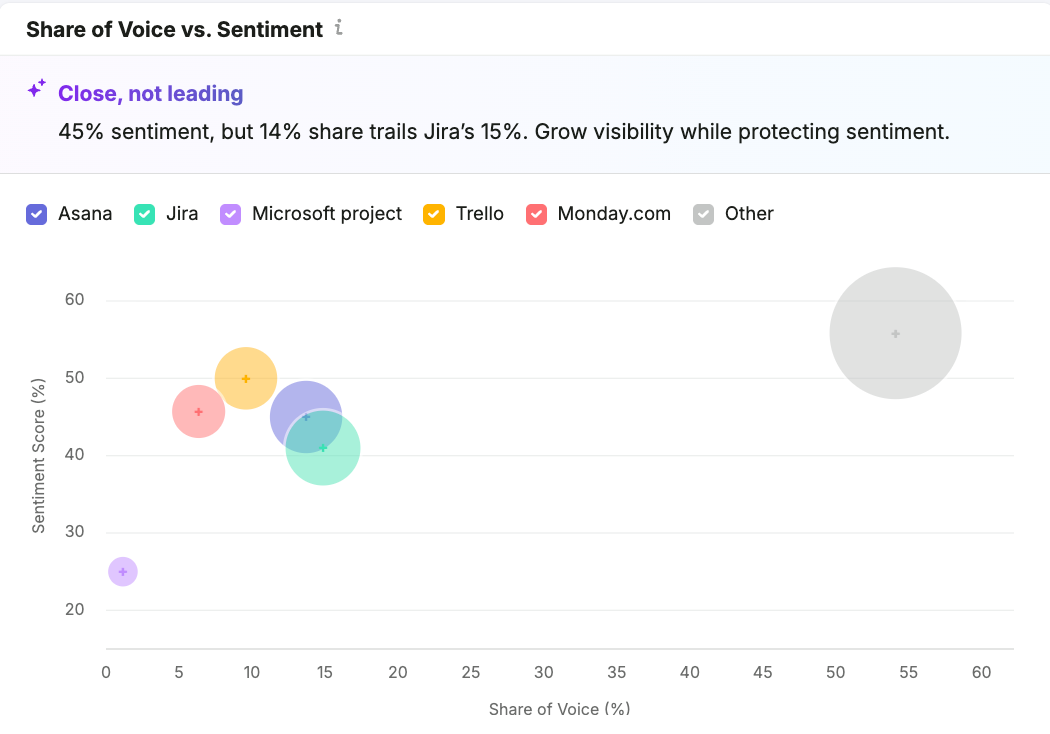 example of semrush brand performance graph of AI share of voice and sentiment