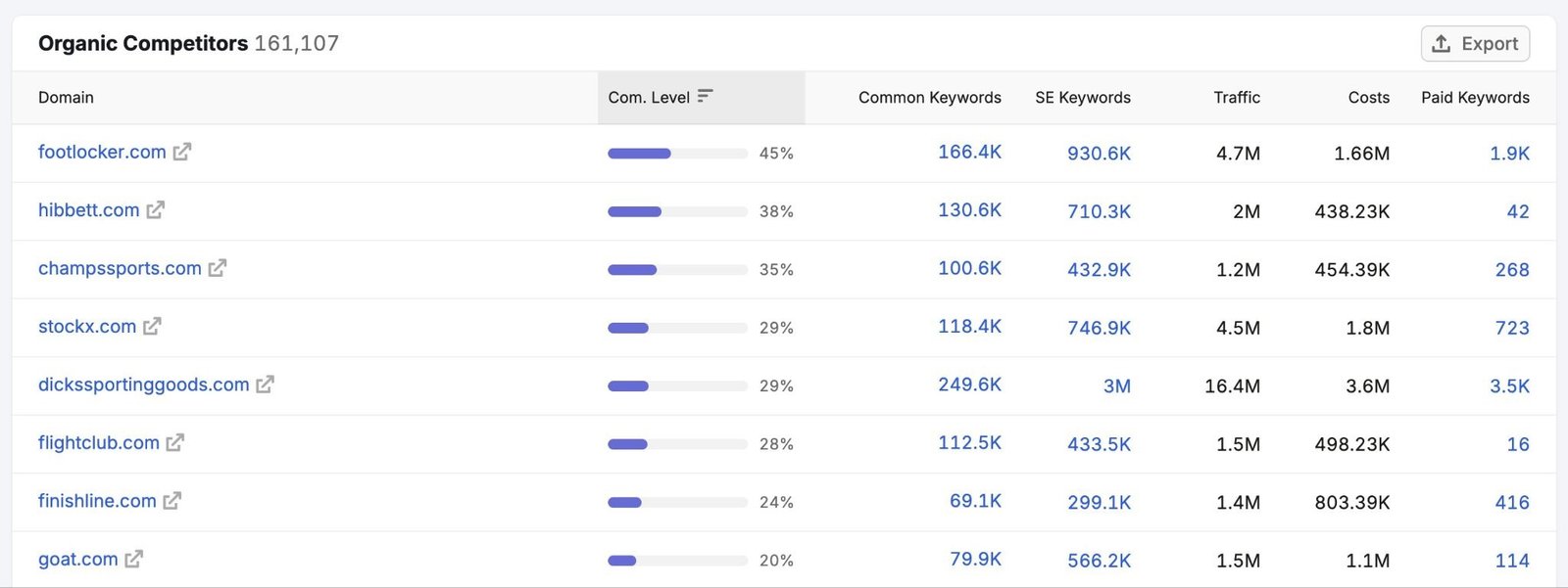 Organic Competitors showing a list of competitors that rank for similar keywords to a domain.