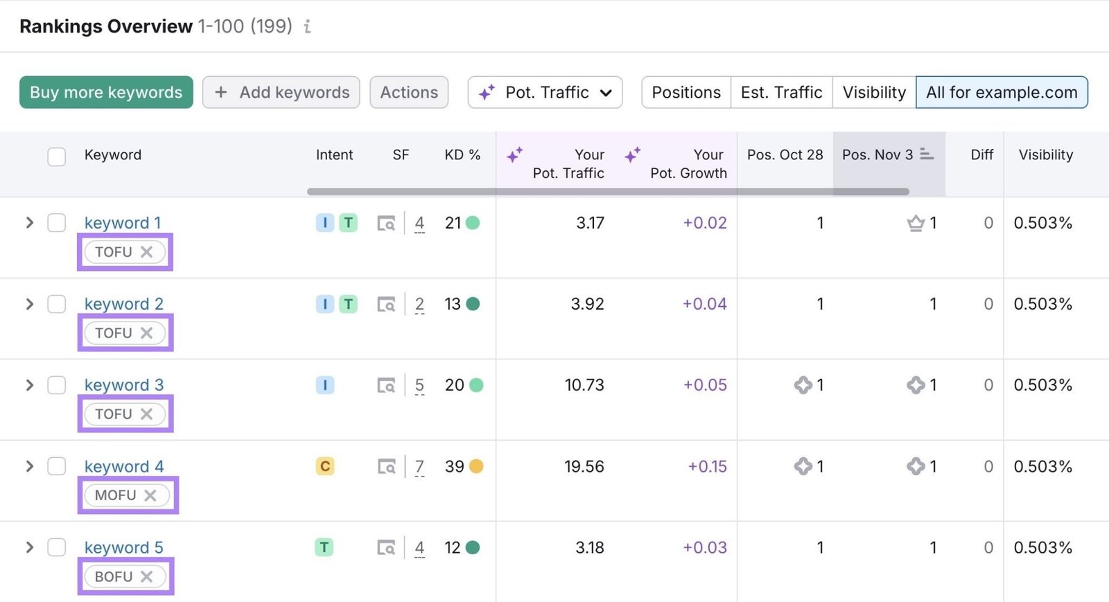 Rankings Overview on the Position Tracking tool with keywords tagged by funnel stage: TOFU, MOFU, BOFU.