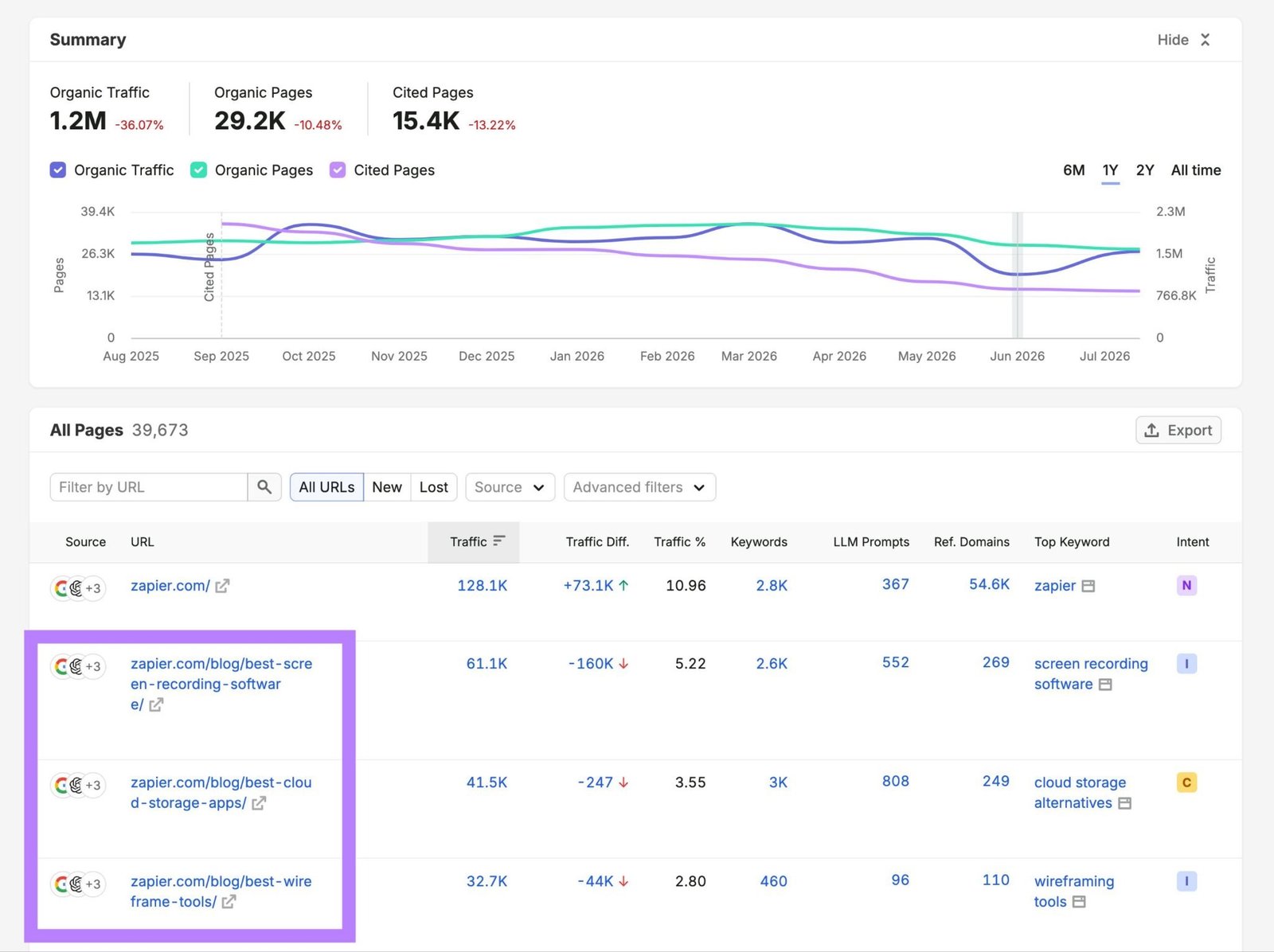 Top Pages report showing that Zapier's educational resources on its blog are some of its highest-traffic pages.