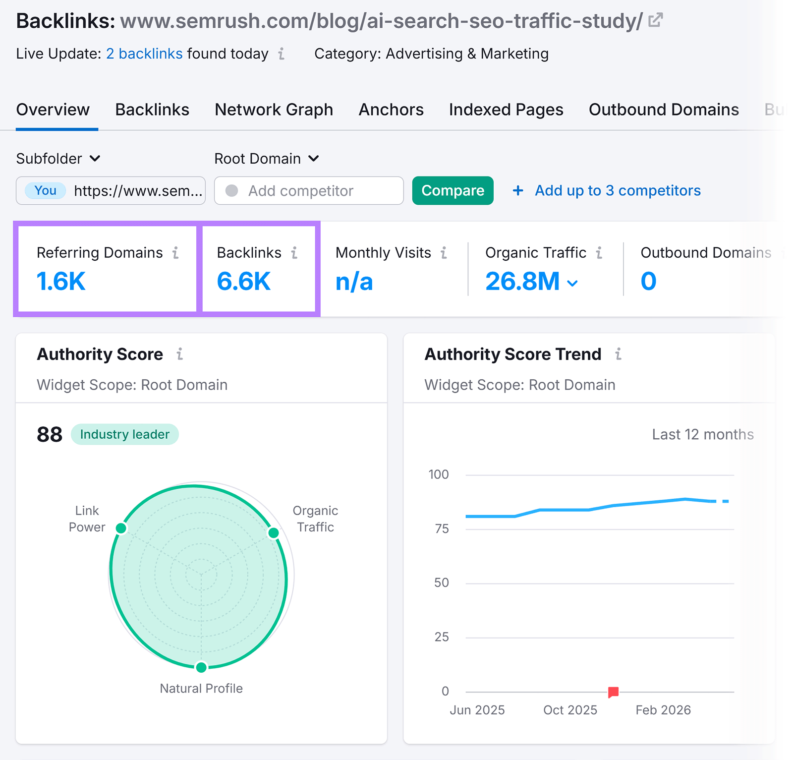 Semrush Backlink Analytics report showing backlinks, referring domains, and authority score for a blog article
