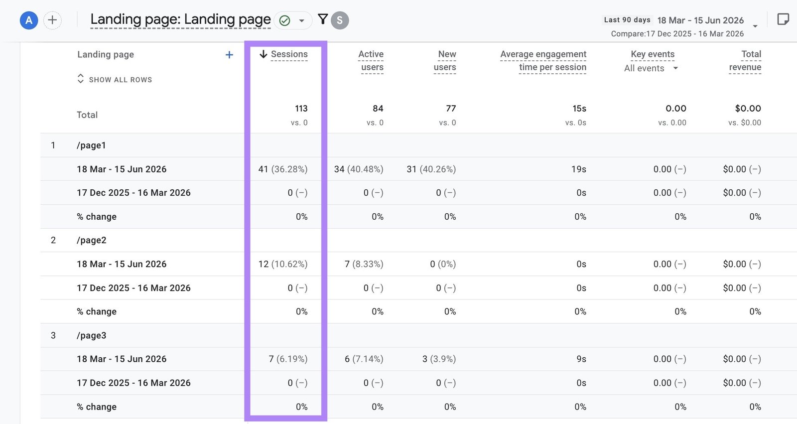 Landing page report on GA4 filtered for AI traffic over the last 90 days with the "Sessions" column highlighted.