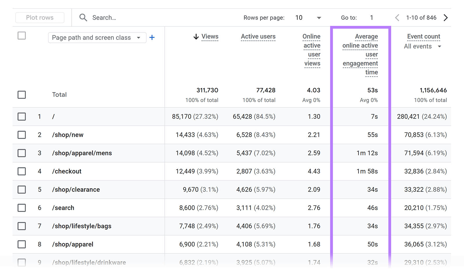 Google Analytics report showing average online active user engagement time across website pages