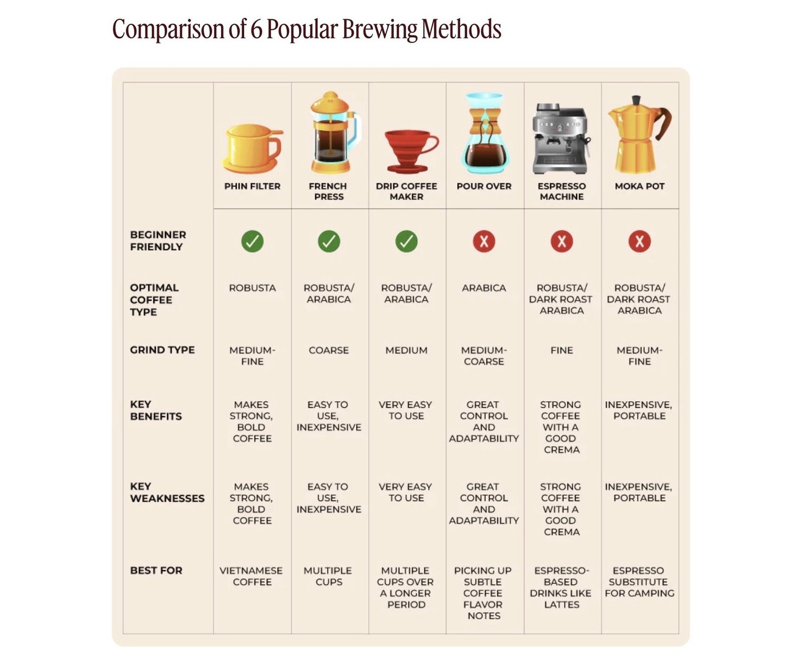 A table comparing six popular coffee brewing methods on different criteria like coffee type, beginner-friendliness, benefits, and weaknesses.