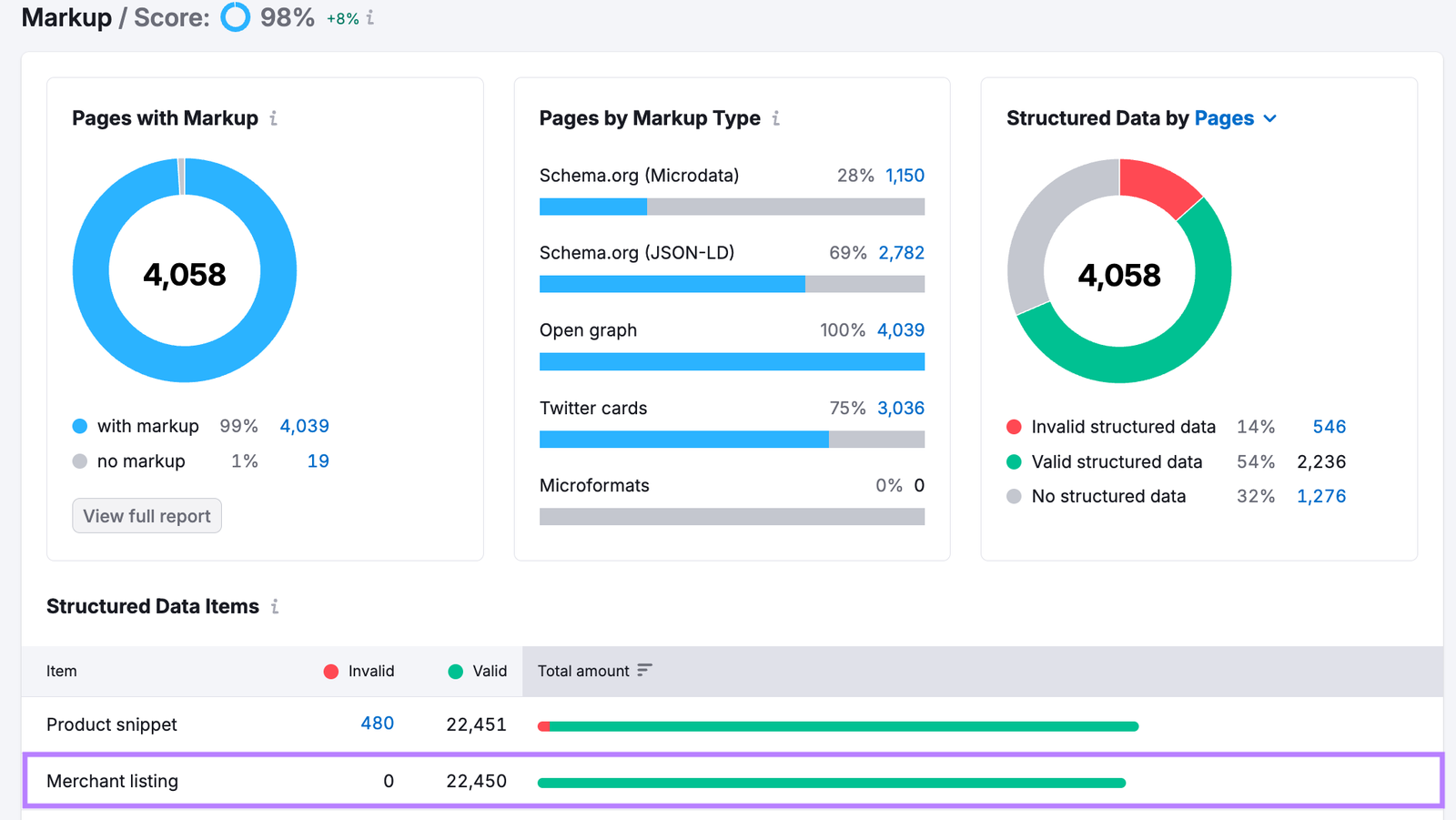 The Markup report in Site Audit reveals issues with merchant listing structured data.