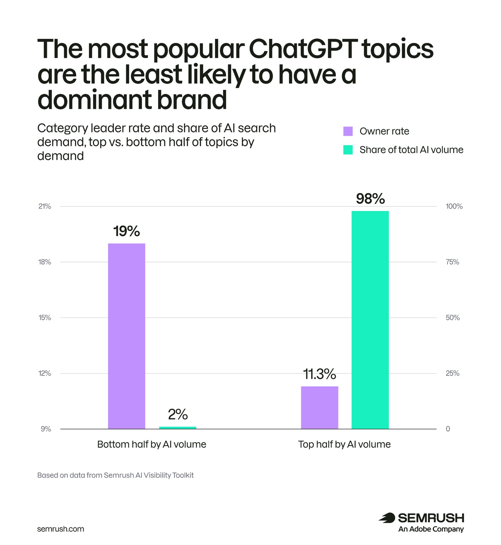 Most populat ChatGPT topics are least likely to have a dominant brand