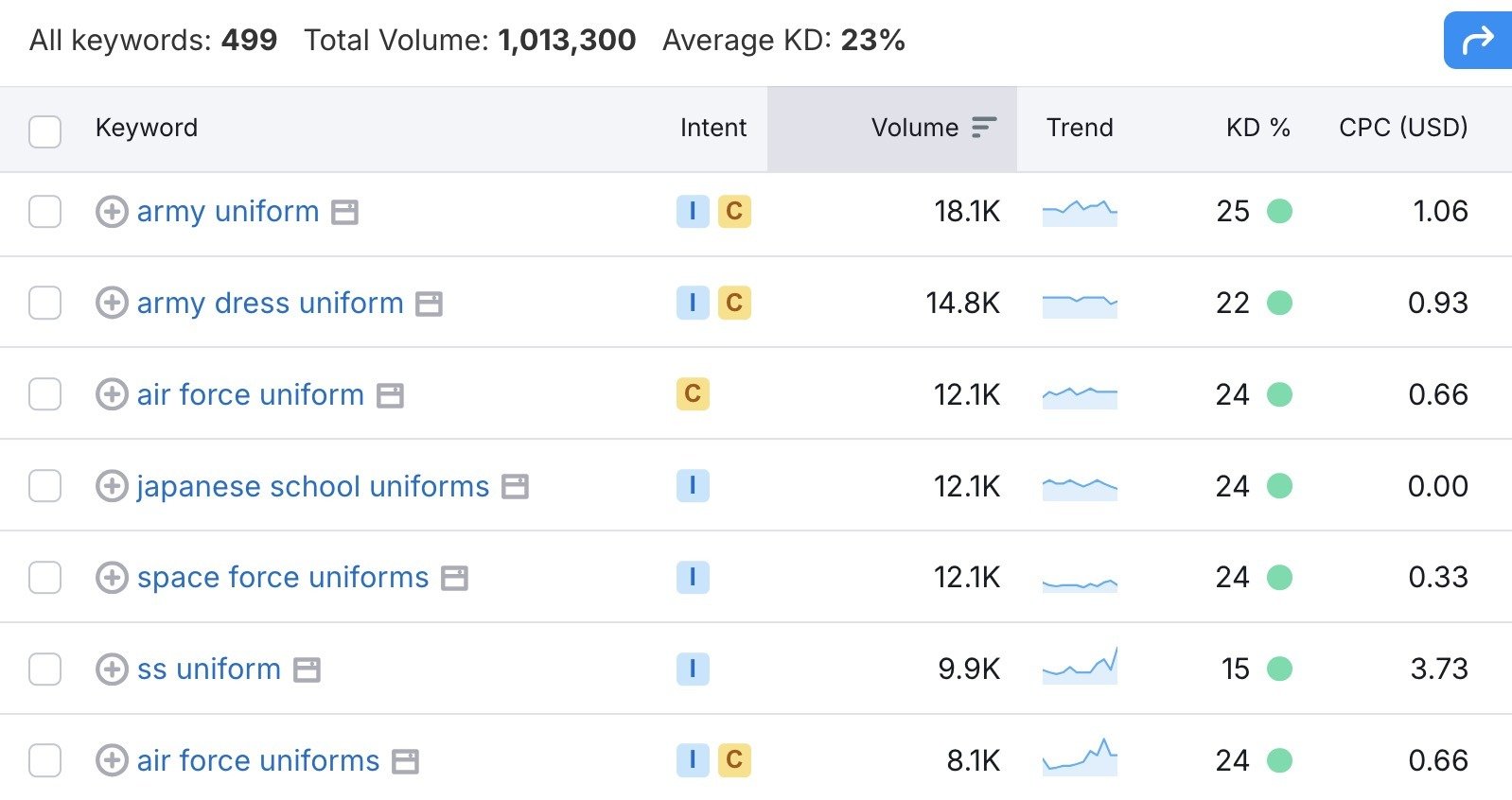 A list of keyword ideas, for the seed term "uniform", along with metrics like intent, volume, and difficulty.