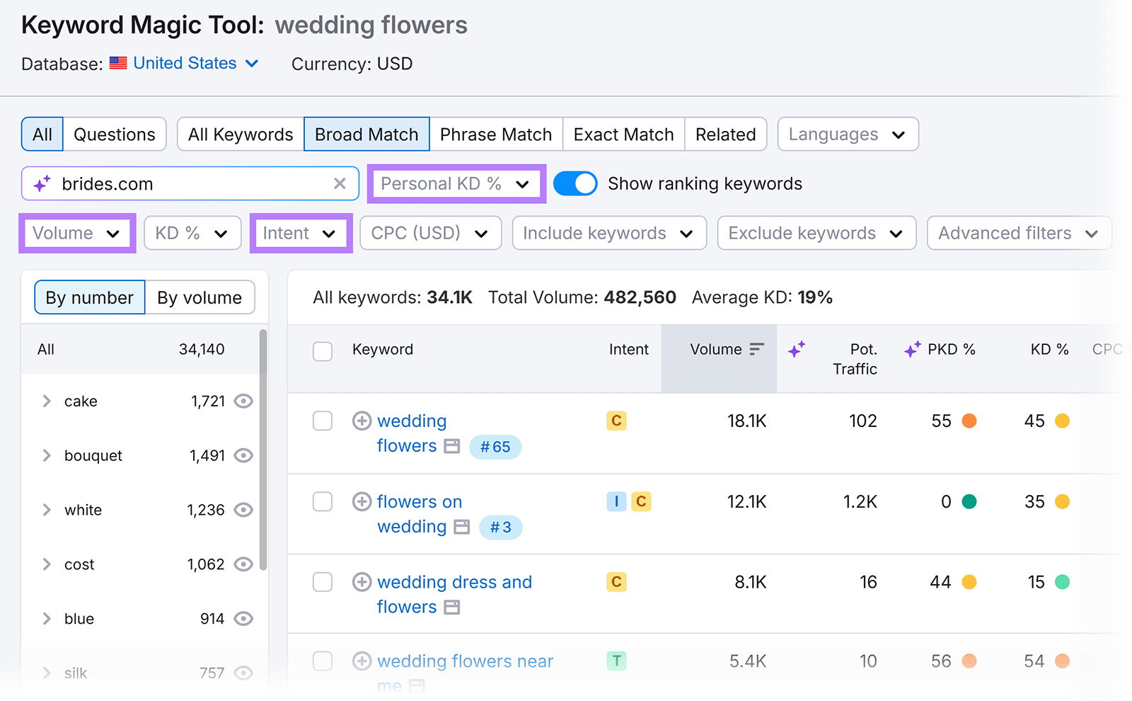 Keyword Magic Tool filters showing volume, personal keyword difficulty, and intent options for refining keyword results.