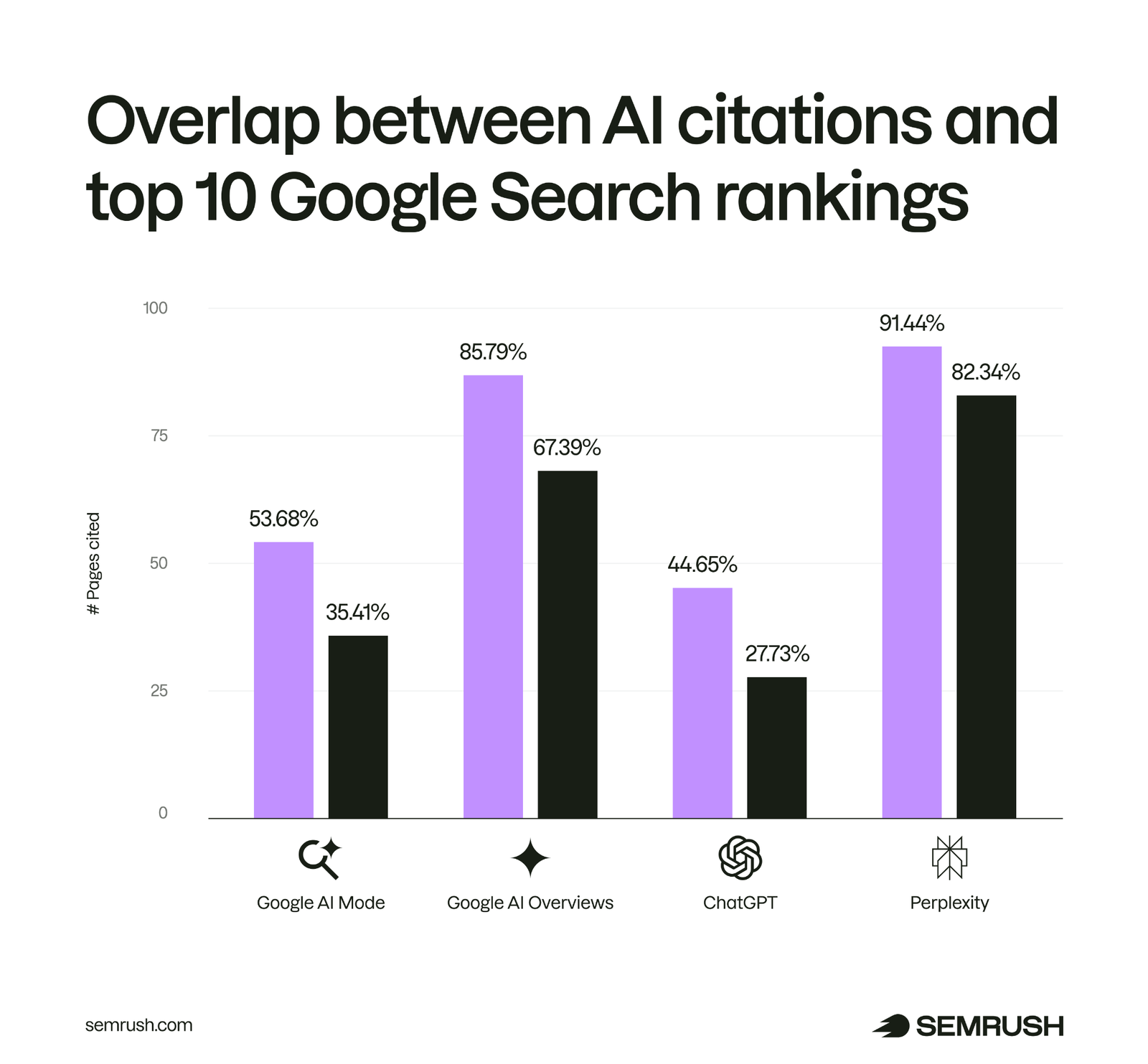Bar chart comparing overlap between AI citations and top 10 Google rankings across four AI search platforms